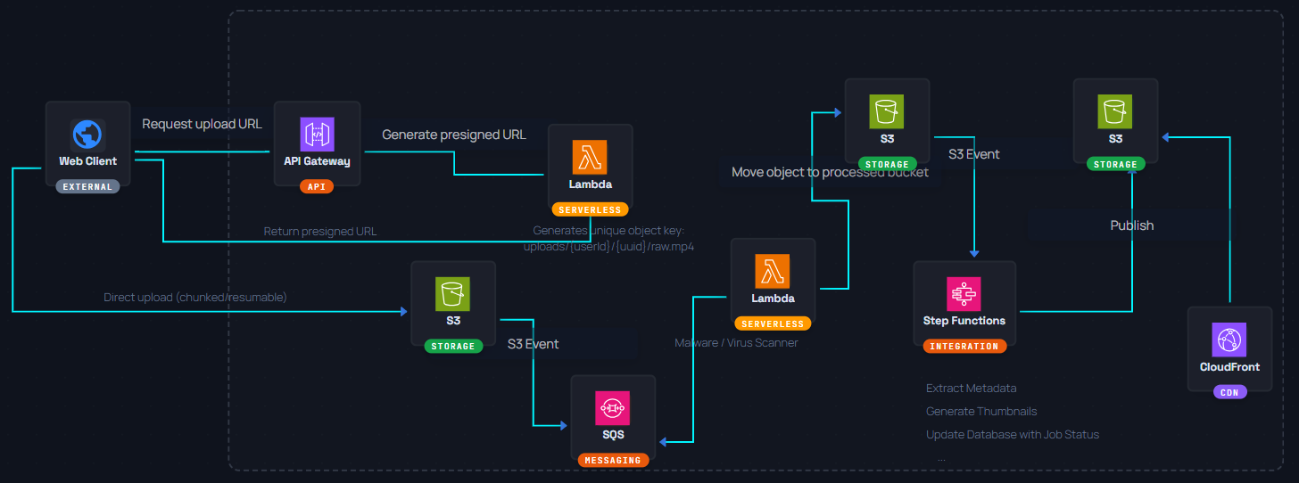Architecture diagram for a video upload platform, showing direct multipart upload to S3, presigned URL generation, malware scanning, and workflow processing